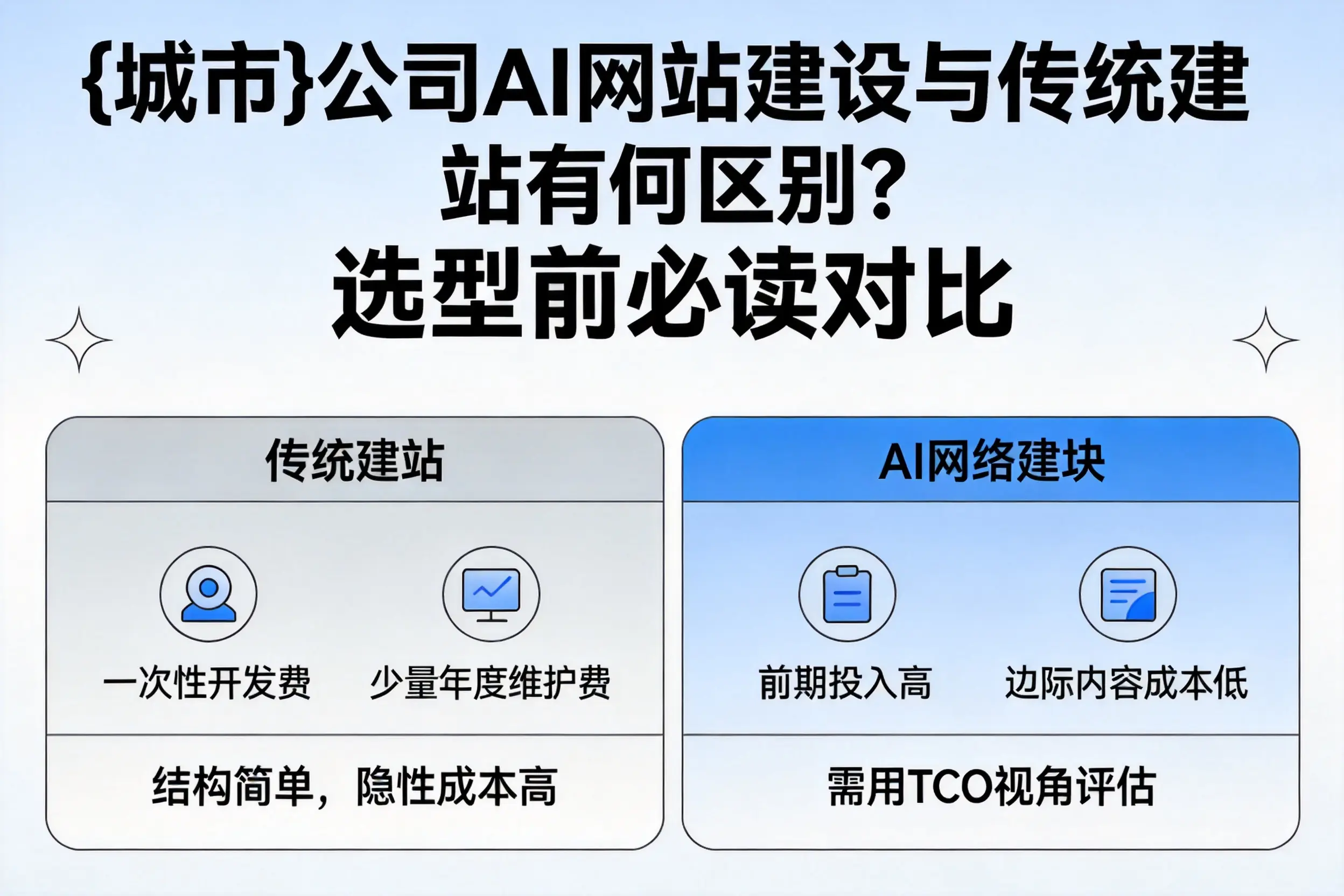 黑河公司AI网站建设与传统建站有何区别？选型前必读对比