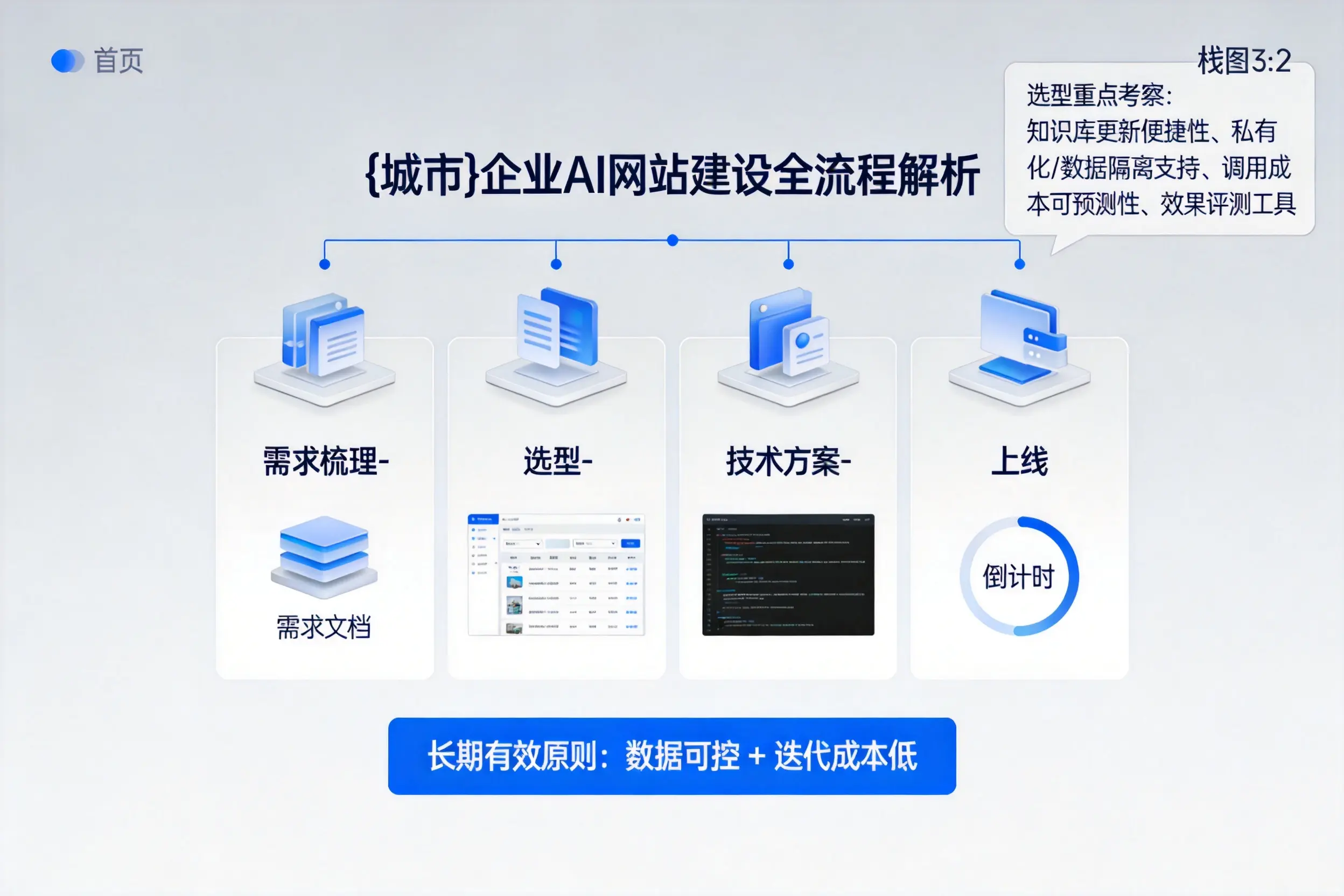 黑河企业AI网站建设如何入门？从需求梳理到上线全流程解析