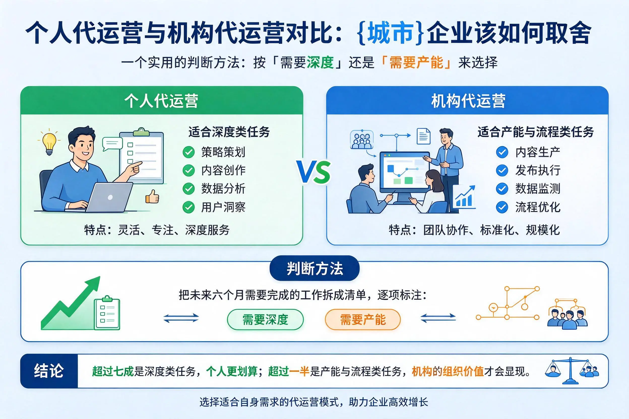 个人代运营与机构代运营对比:黑河企业该如何取舍