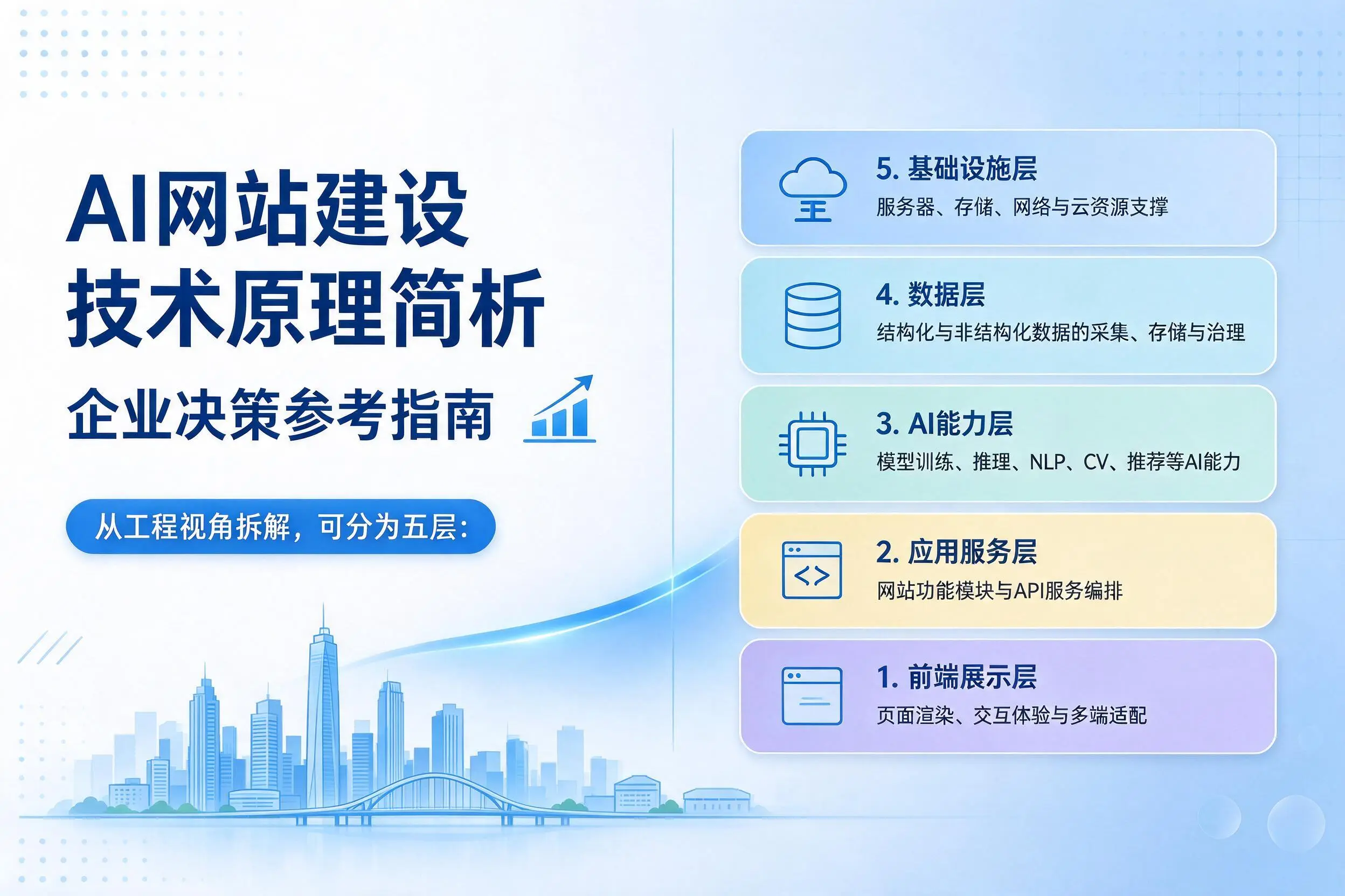 AI网站建设技术原理简析，黑河企业决策参考指南