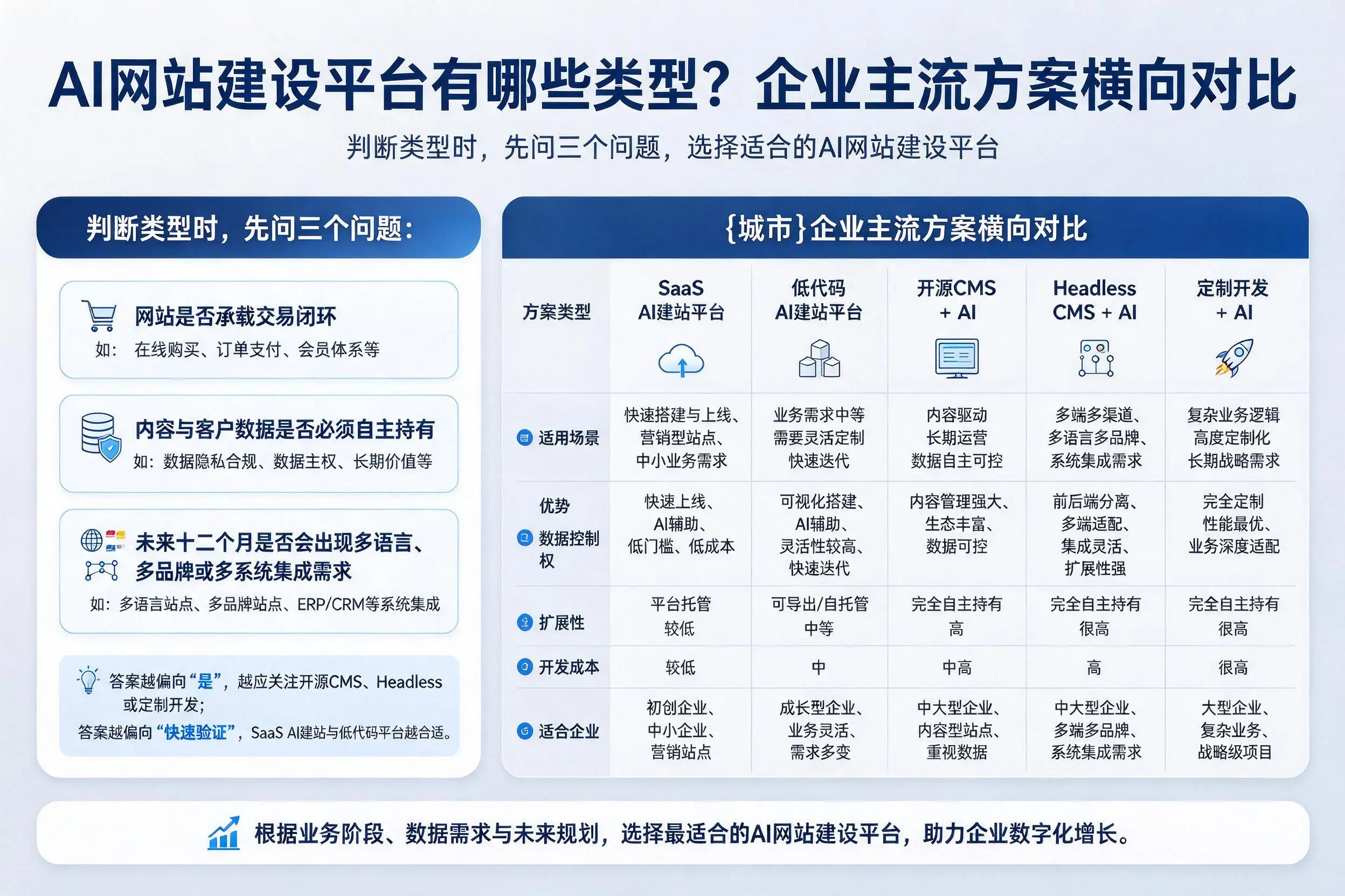 AI网站建设平台有哪些类型？黑河企业主流方案横向对比