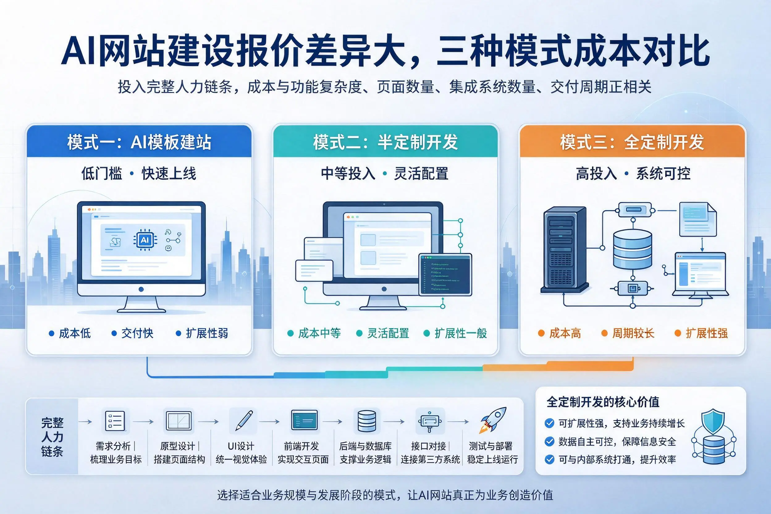 黑河AI网站建设报价差异大，三种模式成本对比