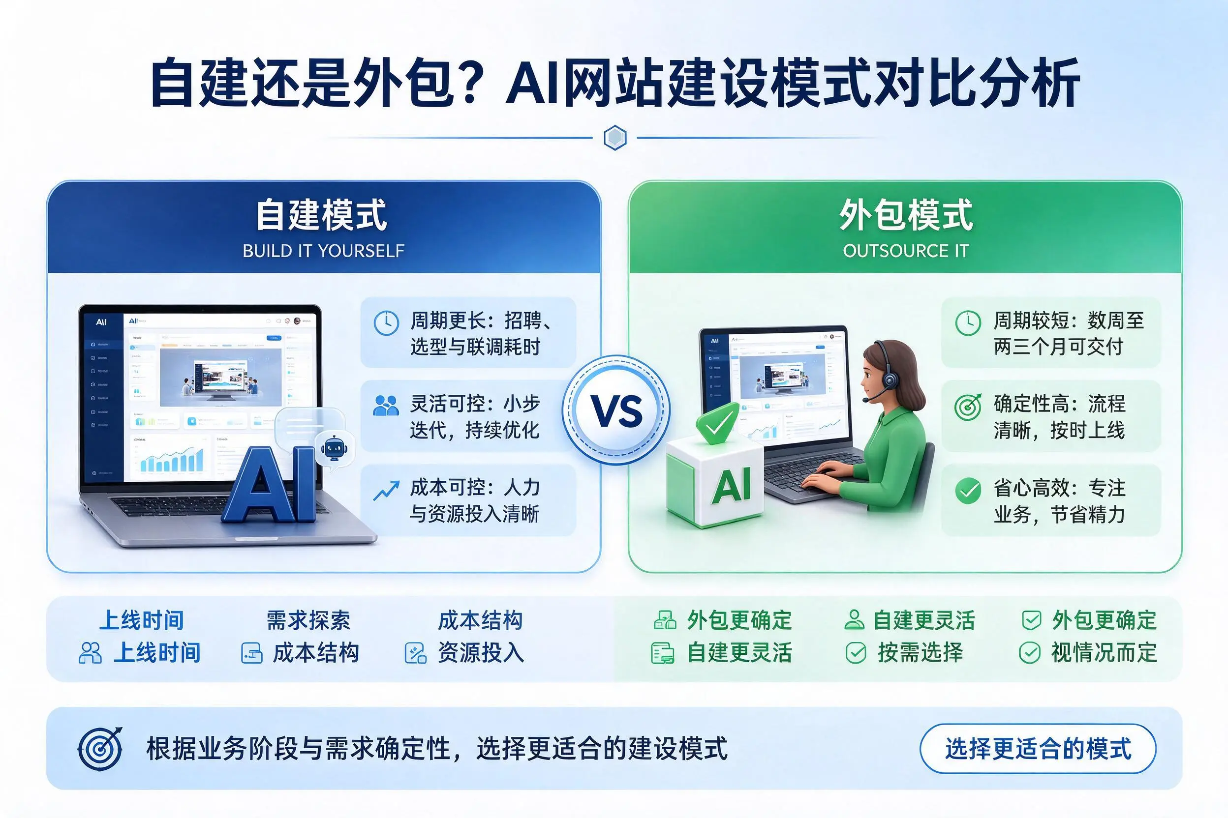 自建还是外包？黑河AI网站建设模式对比分析