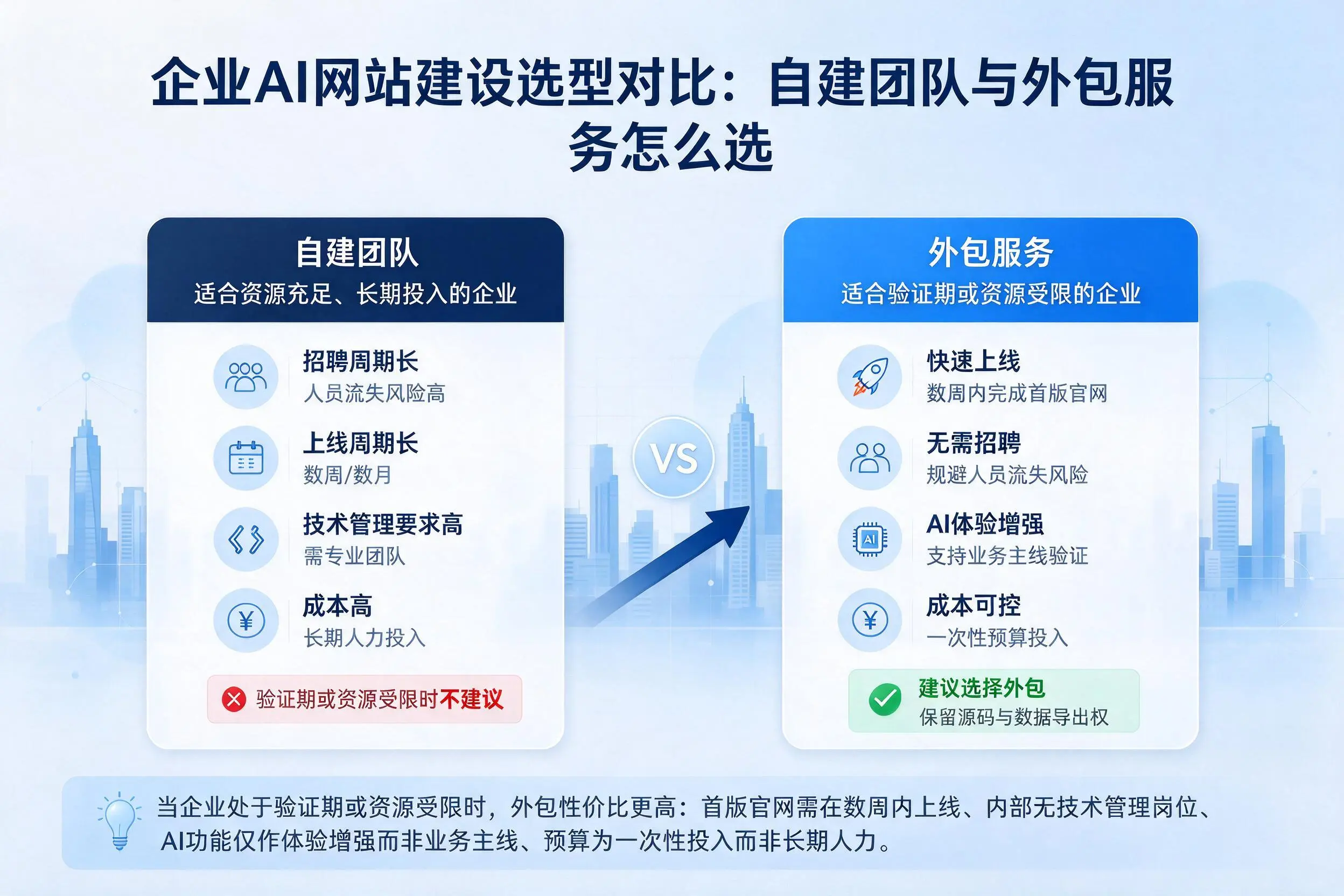 黑河企业AI网站建设选型对比：自建团队与外包服务怎么选