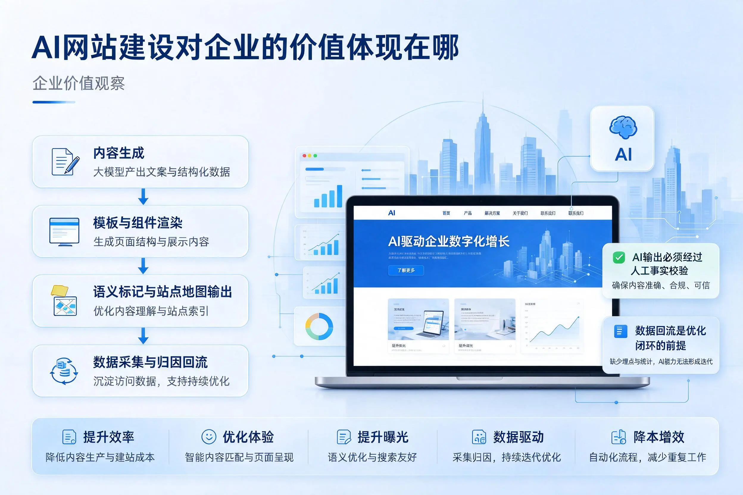 AI网站建设对企业的价值体现在哪,黑河实践观察